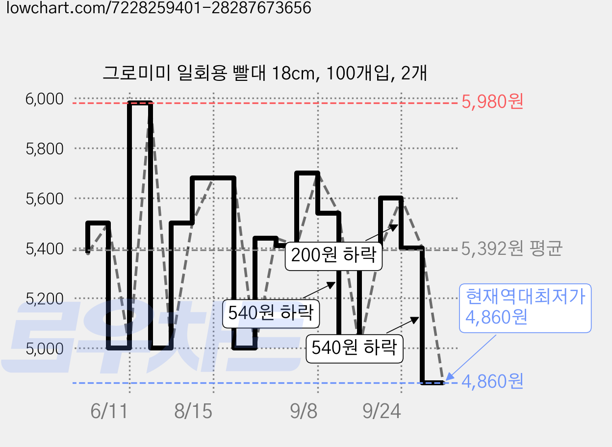 그로미미 일회용 빨대 18cm, 100개입, 2개 가격 변동 차트, 현재가 4,860원, 역대최저가