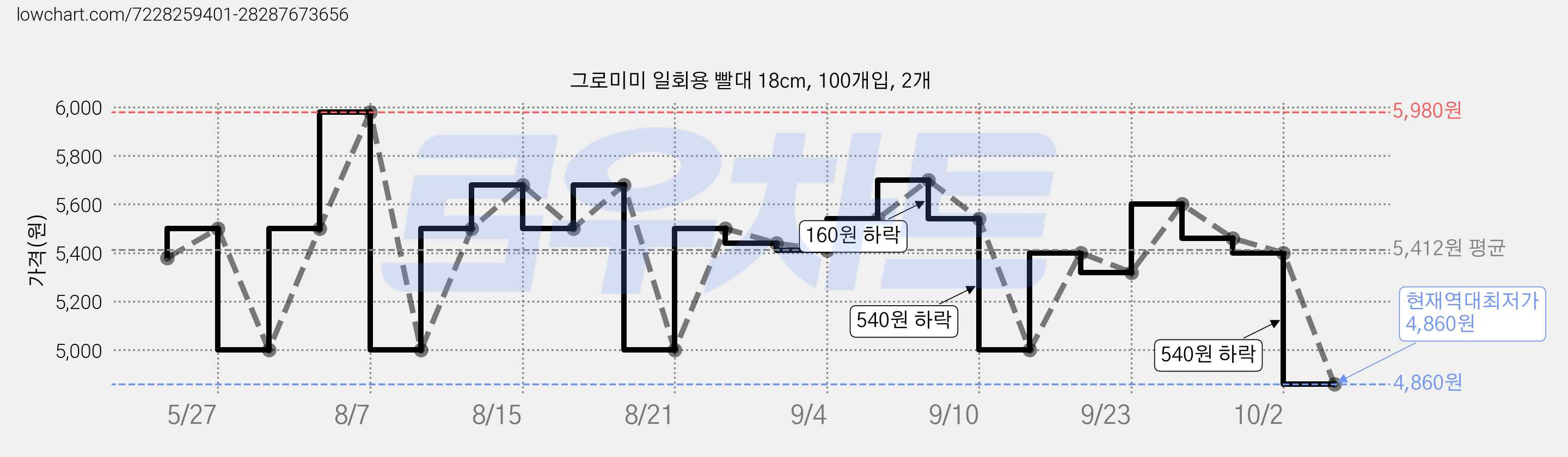 그로미미 일회용 빨대 18cm, 100개입, 2개 가격 변동 차트, 현재가 4,860원, 역대최저가