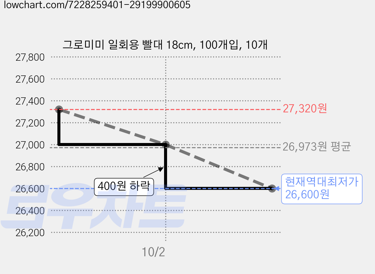 그로미미 일회용 빨대 18cm, 100개입, 10개 가격 변동 차트, 현재가 26,600원, 역대최저가