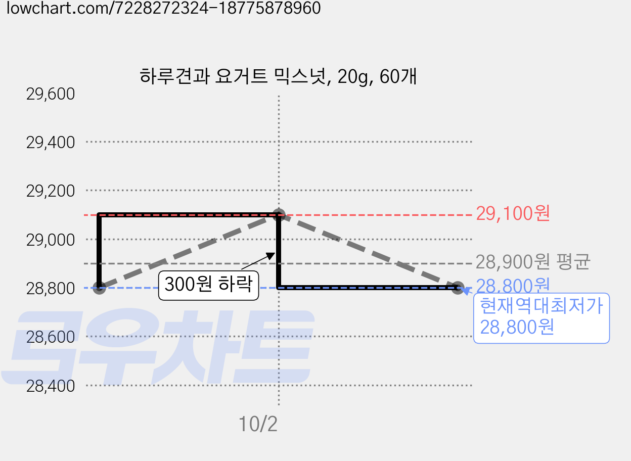 하루견과 요거트 믹스넛, 20g, 60개 가격 변동 차트, 현재가 28,800원, 역대최저가