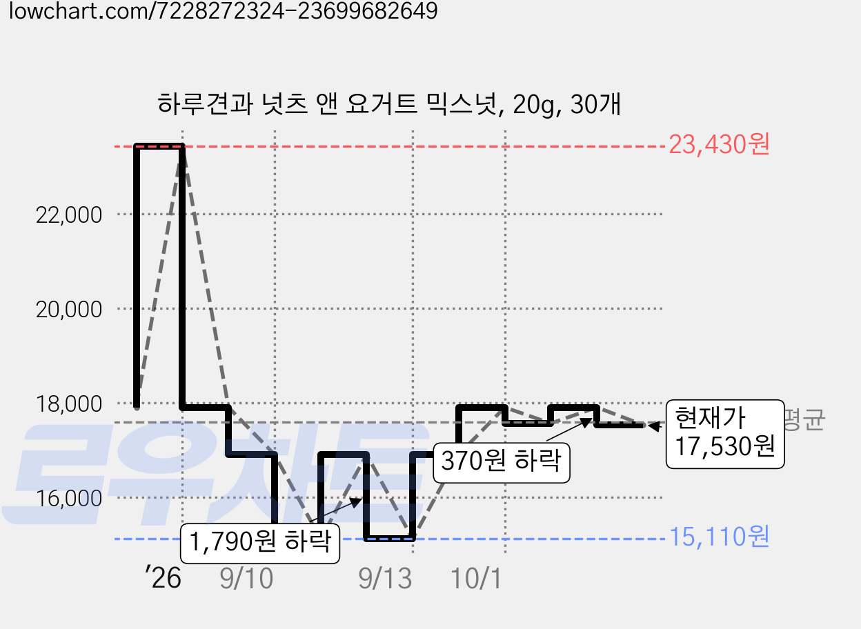 하루견과 넛츠 앤 요거트 믹스넛, 20g, 30개 가격 변동 차트, 현재가 17,530원, 관측 최저가 15,110원