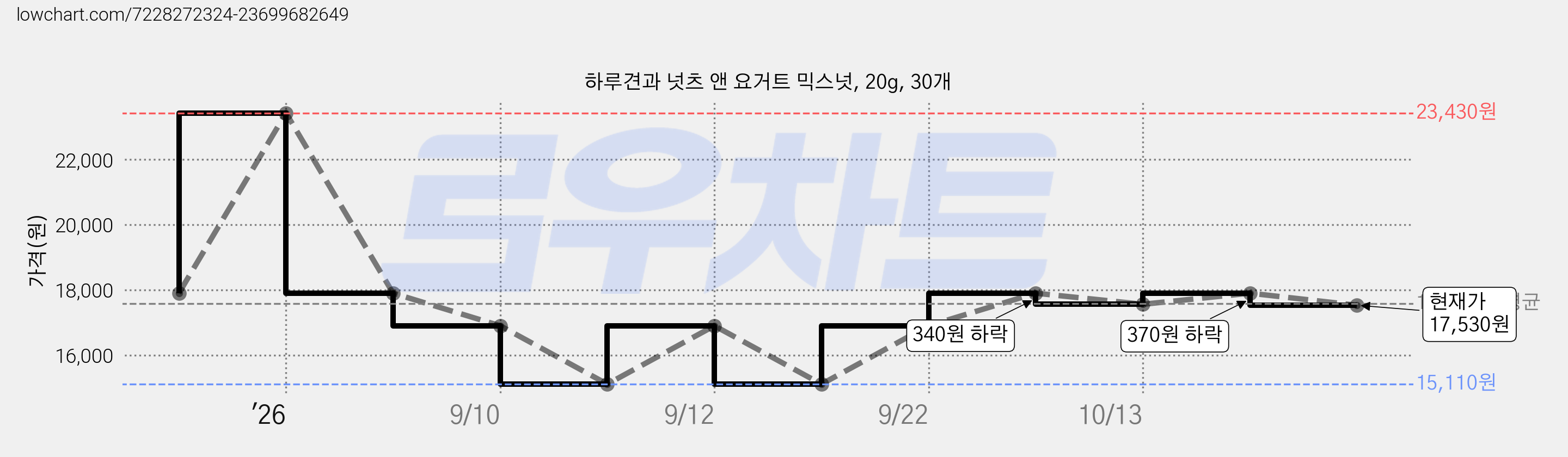 하루견과 넛츠 앤 요거트 믹스넛, 20g, 30개 가격 변동 차트, 현재가 17,530원, 관측 최저가 15,110원