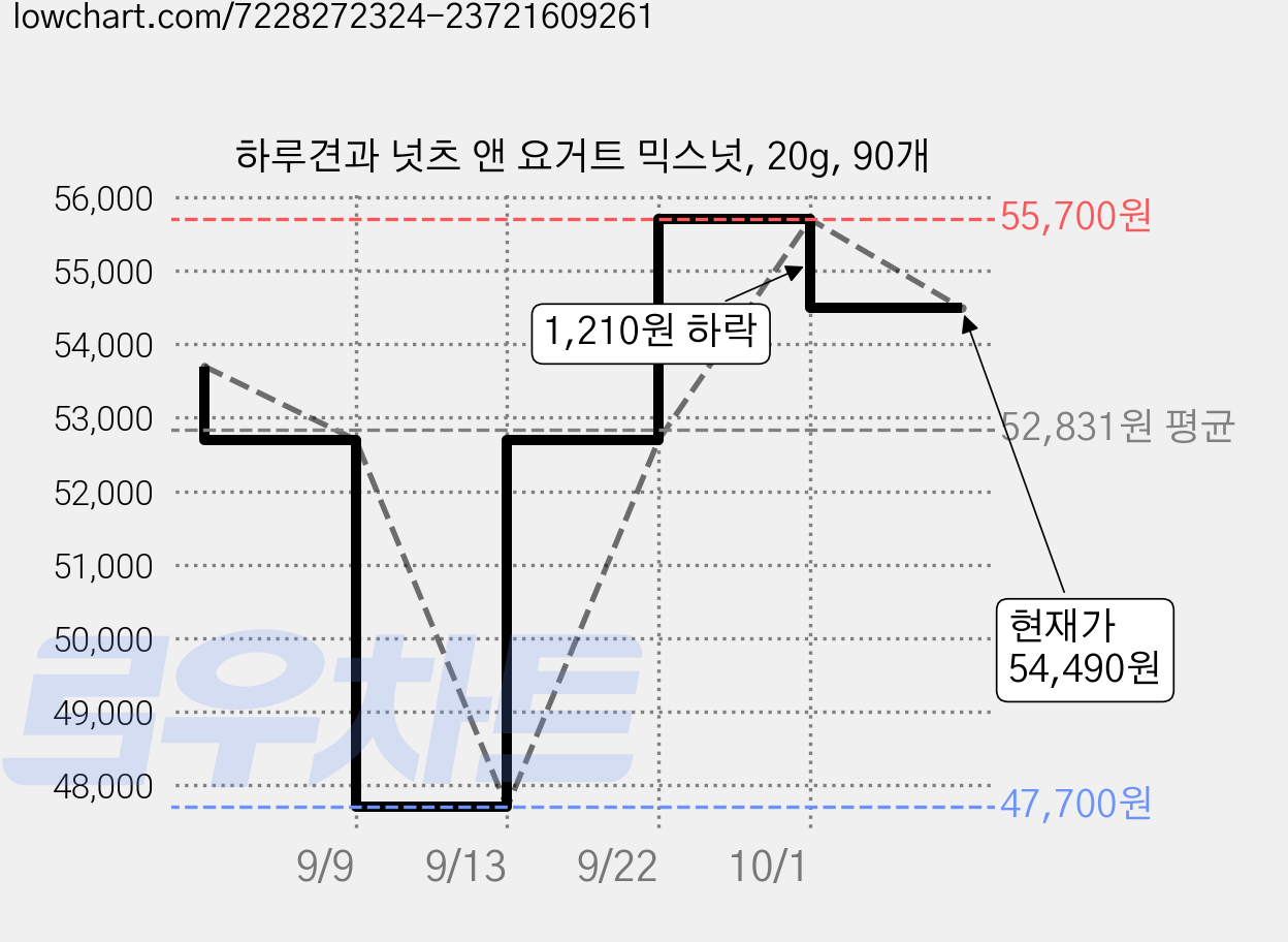 하루견과 넛츠 앤 요거트 믹스넛, 20g, 90개 가격 변동 차트, 현재가 54,490원, 관측 최저가 47,700원