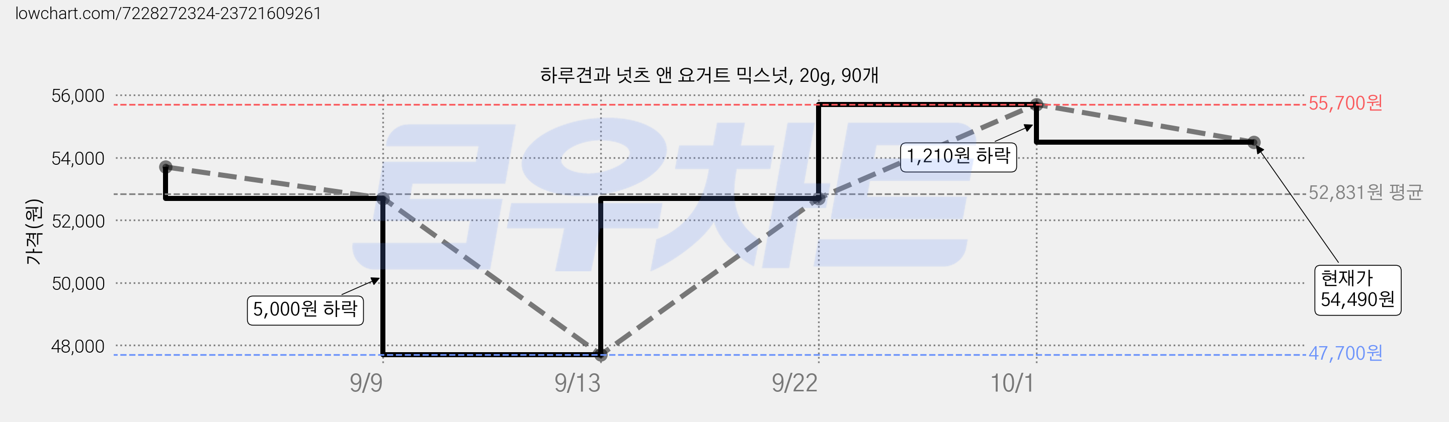 하루견과 넛츠 앤 요거트 믹스넛, 20g, 90개 가격 변동 차트, 현재가 54,490원, 관측 최저가 47,700원