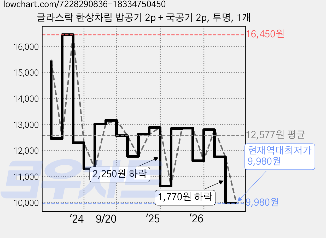 글라스락 한상차림 밥공기 2p + 국공기 2p, 투명, 1개 가격 변동 차트, 현재가 9,980원, 역대최저가