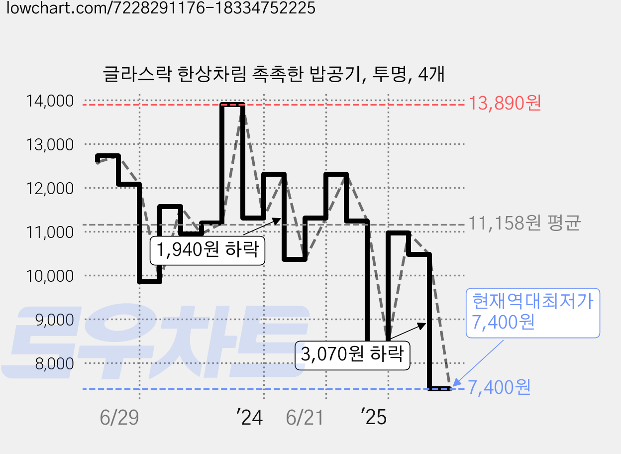 글라스락 한상차림 촉촉한 밥공기, 투명, 4개 가격 변동 차트, 현재가 7,400원, 역대최저가