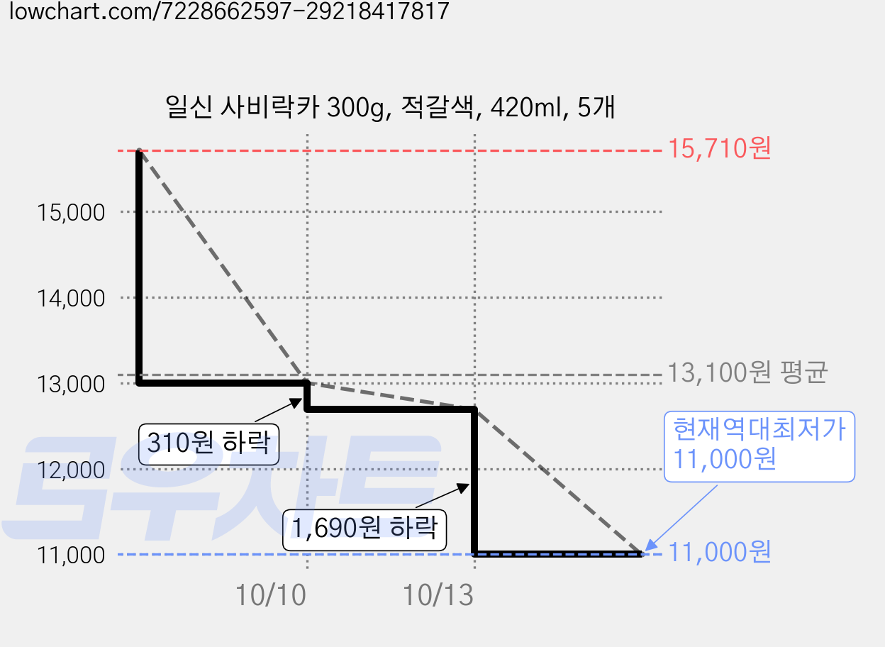 일신 사비락카 300g, 적갈색, 420ml, 5개 가격 변동 차트, 현재가 11,000원, 역대최저가