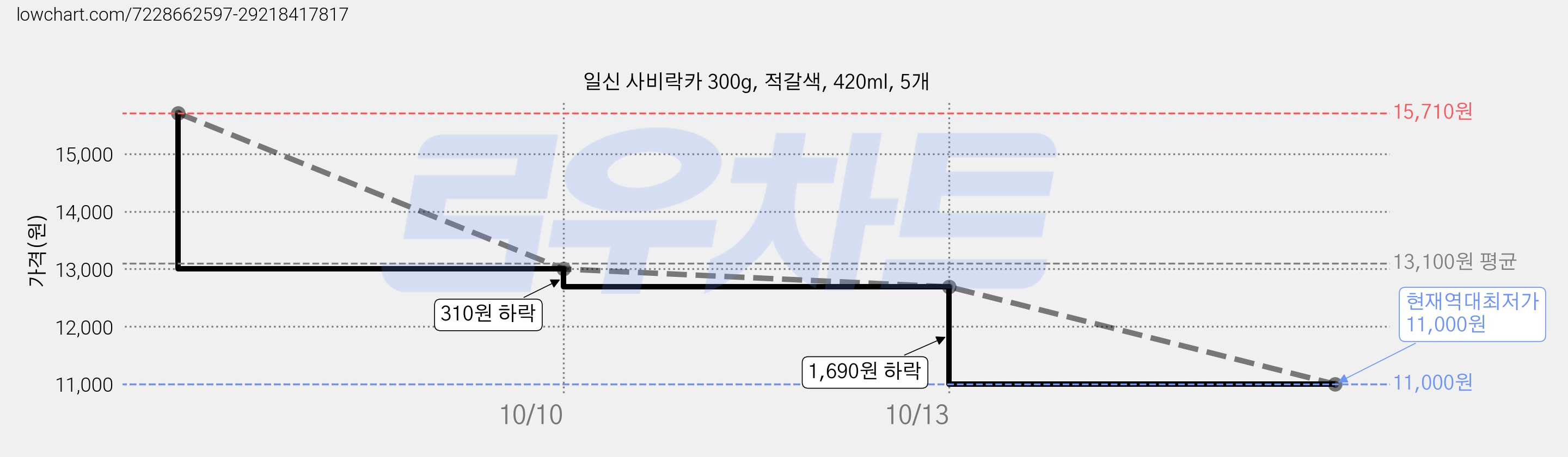 일신 사비락카 300g, 적갈색, 420ml, 5개 가격 변동 차트, 현재가 11,000원, 역대최저가