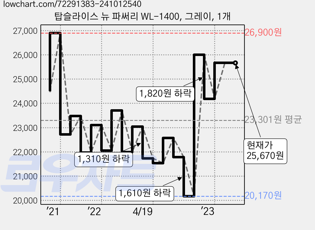 탑슬라이스 뉴 파써리 WL-1400, 그레이, 1개 가격 변동 차트, 현재가 25,670원, 역대최저가
