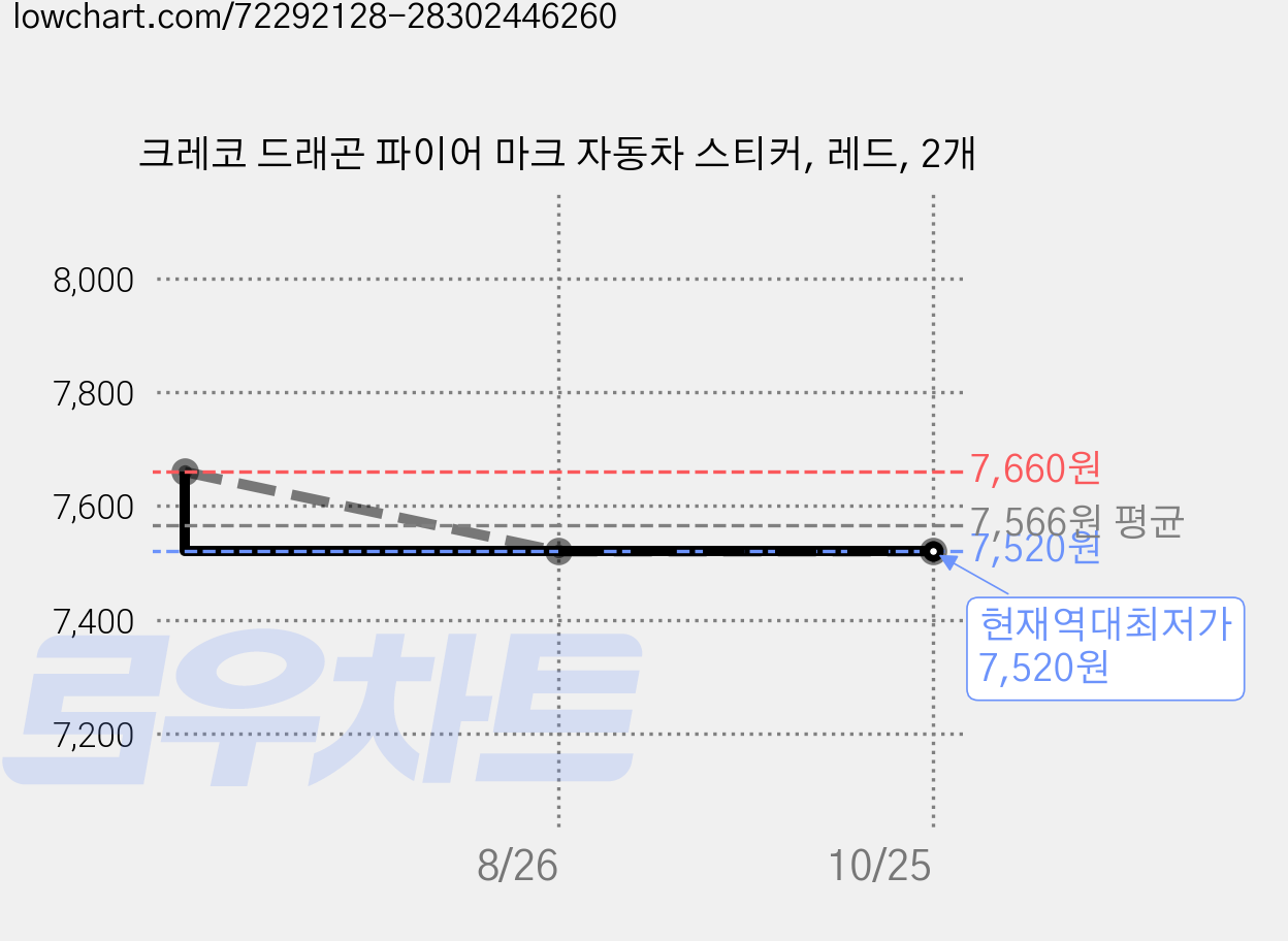 크레코 드래곤 파이어 마크 자동차 스티커, 레드, 2개 가격 변동 차트, 현재가 7,520원, 역대최저가