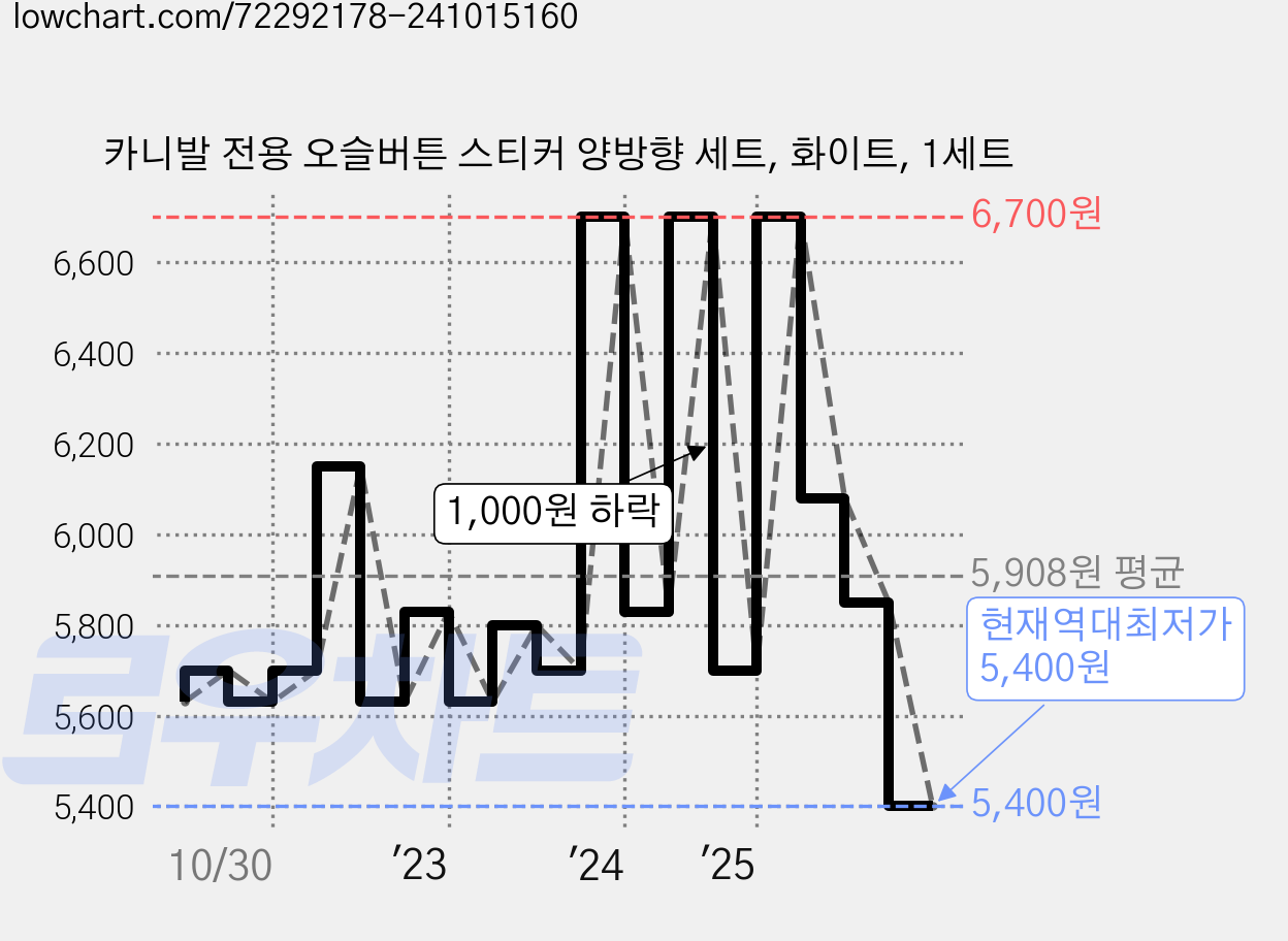 카니발 전용 오슬버튼 스티커 양방향 세트, 화이트, 1세트 가격 변동 차트, 현재가 5,400원, 역대최저가