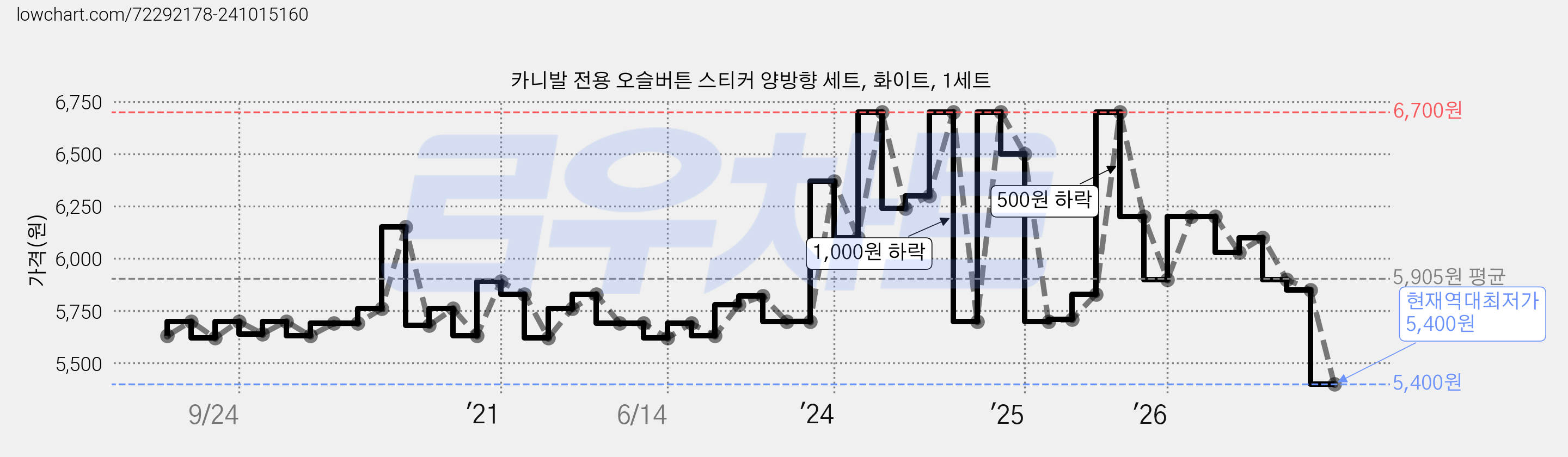 카니발 전용 오슬버튼 스티커 양방향 세트, 화이트, 1세트 가격 변동 차트, 현재가 5,400원, 역대최저가