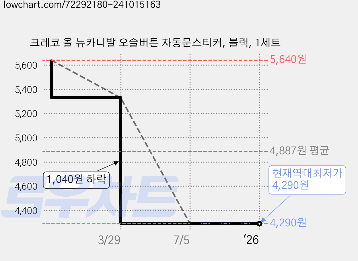 크레코 올 뉴카니발 오슬버튼 자동문스티커, 블랙, 1세트 가격 변동 차트, 현재가 4,290원, 역대최저가