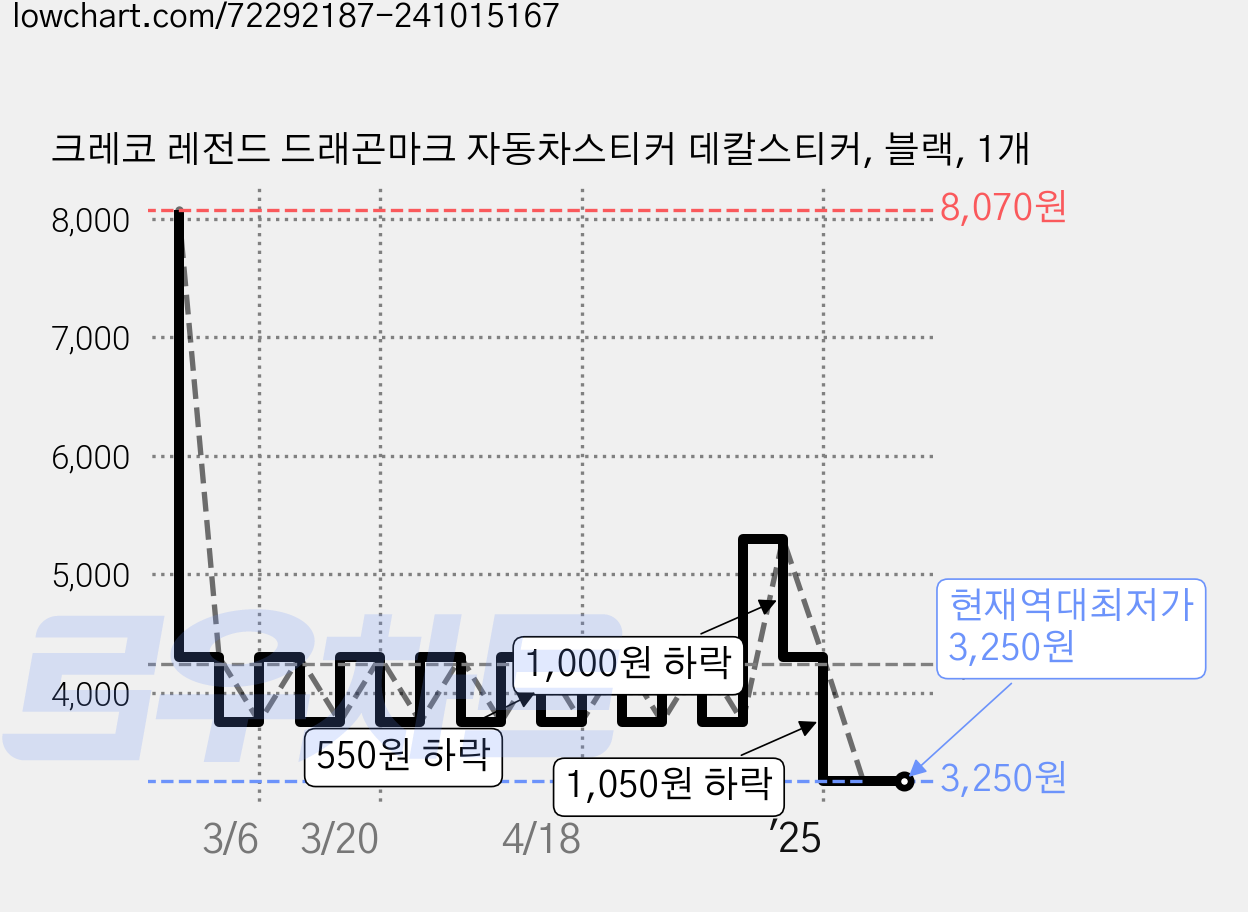크레코 레전드 드래곤마크 자동차스티커 데칼스티커, 블랙, 1개 가격 변동 차트, 현재가 3,250원, 역대최저가