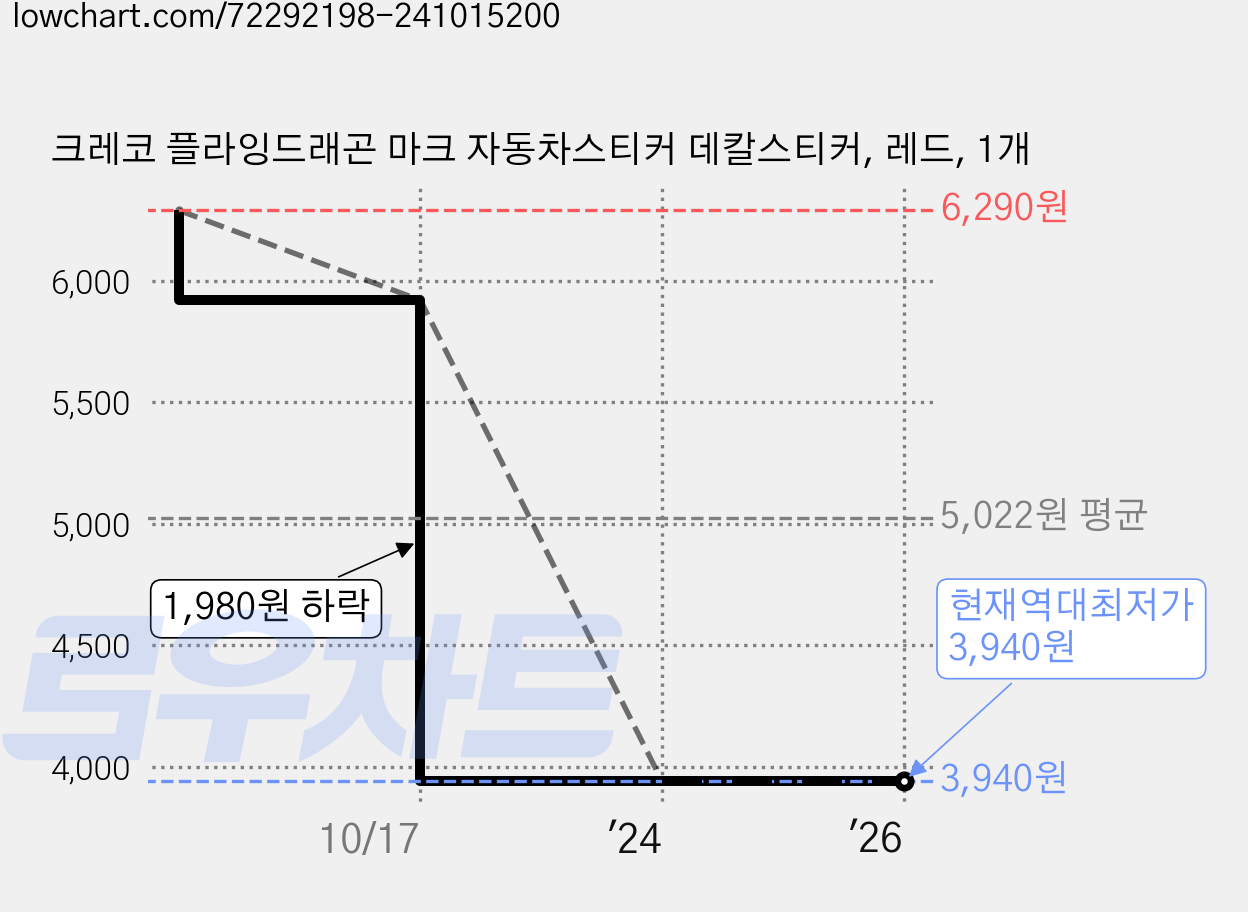 크레코 플라잉드래곤 마크 자동차스티커 데칼스티커, 레드, 1개 가격 변동 차트, 현재가 3,940원, 역대최저가