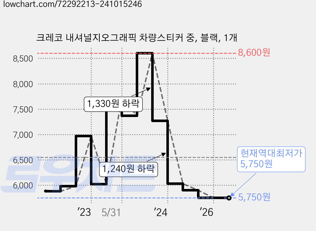 크레코 내셔널지오그래픽 차량스티커 중, 블랙, 1개 가격 변동 차트, 현재가 5,750원, 역대최저가