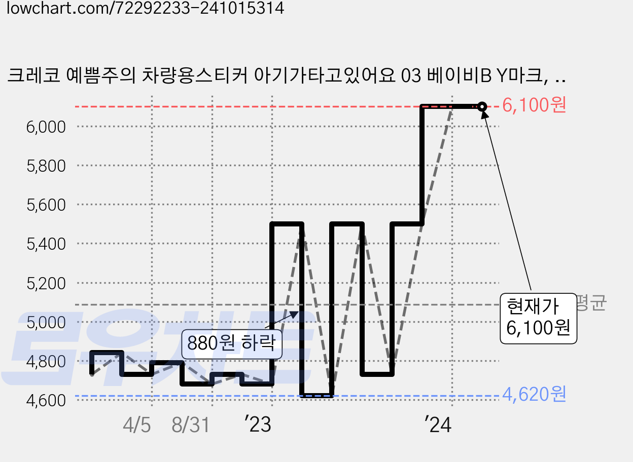 크레코 예쁨주의 차량용스티커 아기가타고있어요 03 베이비B Y마크, 혼합 색상, 1개 가격 변동 차트, 현재가 6,100원, 역대최저가