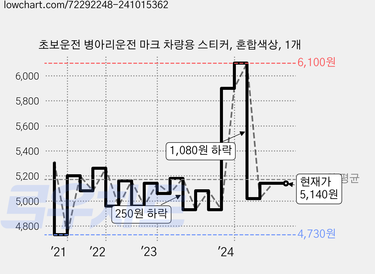 초보운전 병아리운전 마크 차량용 스티커, 혼합색상, 1개 가격 변동 차트, 현재가 5,140원, 관측 최저가 4,730원