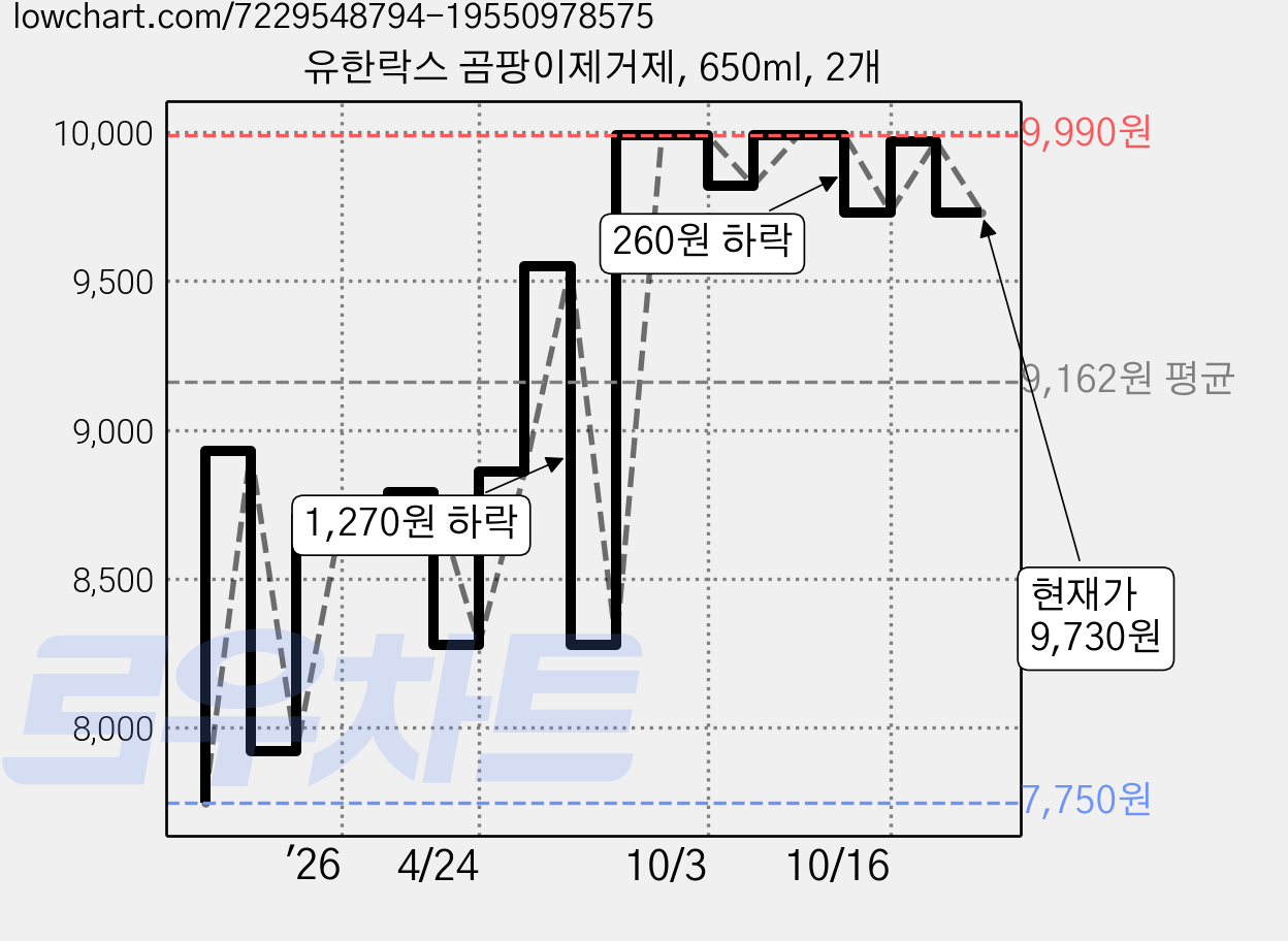 유한락스 곰팡이제거제, 650ml, 2개 가격 변동 차트, 현재가 9,730원, 관측 최저가 7,750원
