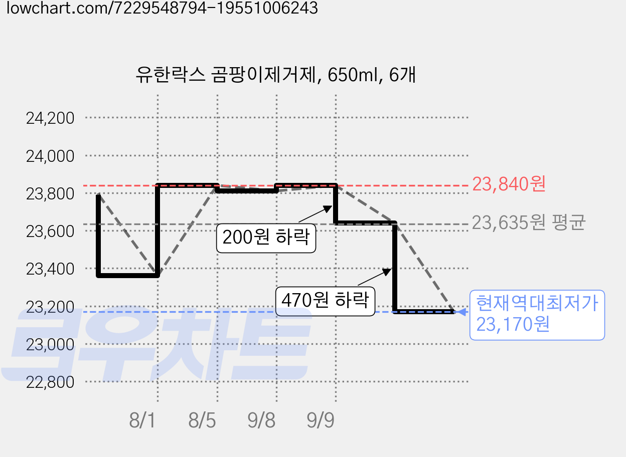유한락스 곰팡이제거제, 650ml, 6개 가격 변동 차트, 현재가 23,170원, 역대최저가