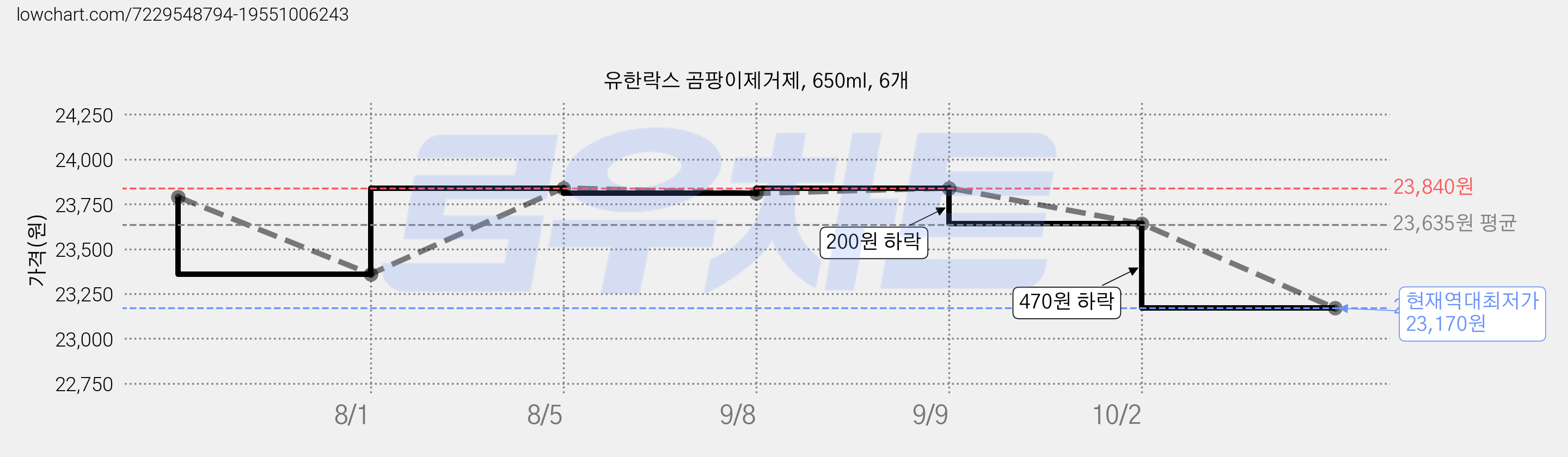유한락스 곰팡이제거제, 650ml, 6개 가격 변동 차트, 현재가 23,170원, 역대최저가