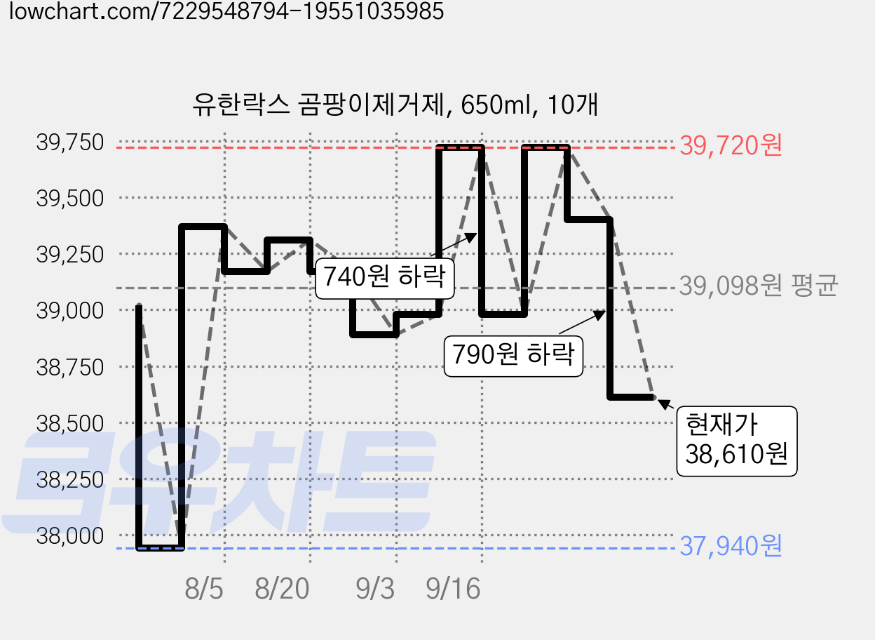 유한락스 곰팡이제거제, 650ml, 10개 가격 변동 차트, 현재가 38,610원, 관측 최저가 37,940원