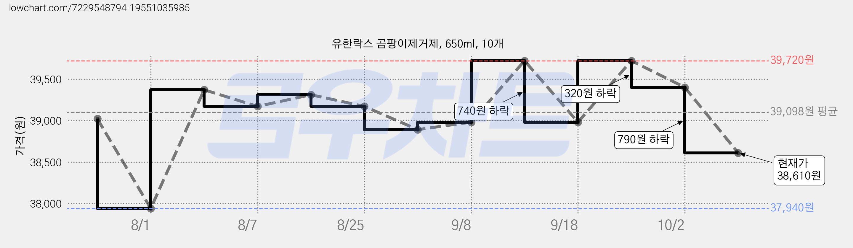 유한락스 곰팡이제거제, 650ml, 10개 가격 변동 차트, 현재가 38,610원, 관측 최저가 37,940원