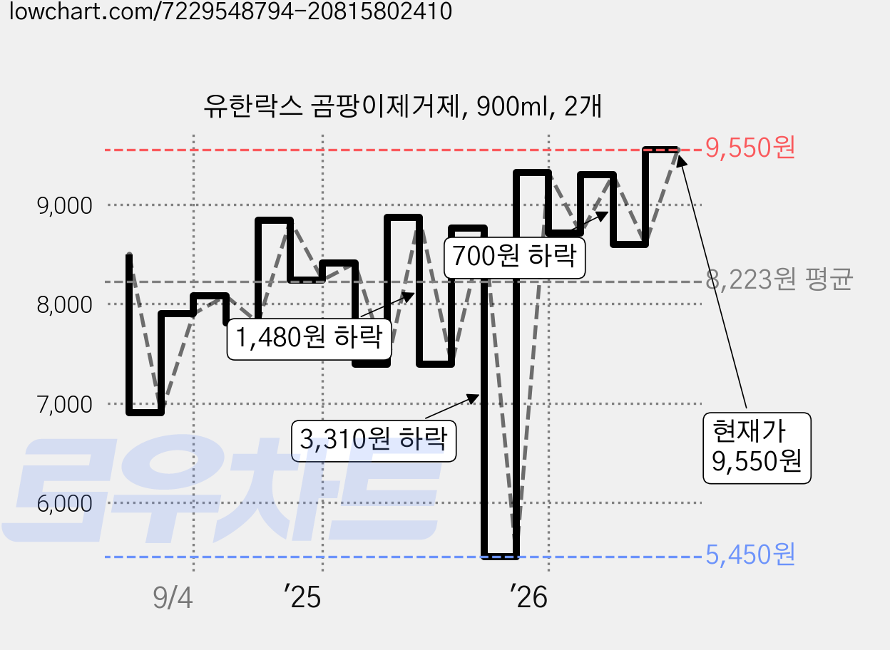 유한락스 곰팡이제거제, 900ml, 2개 가격 변동 차트, 현재가 9,550원, 관측 최저가 5,450원