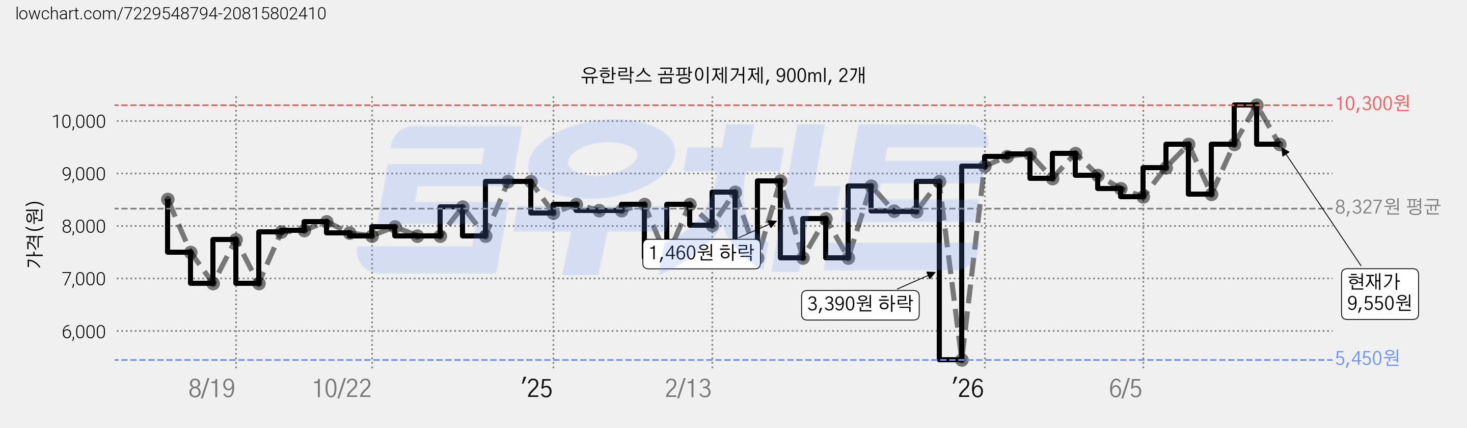 유한락스 곰팡이제거제, 900ml, 2개 가격 변동 차트, 현재가 9,550원, 관측 최저가 5,450원