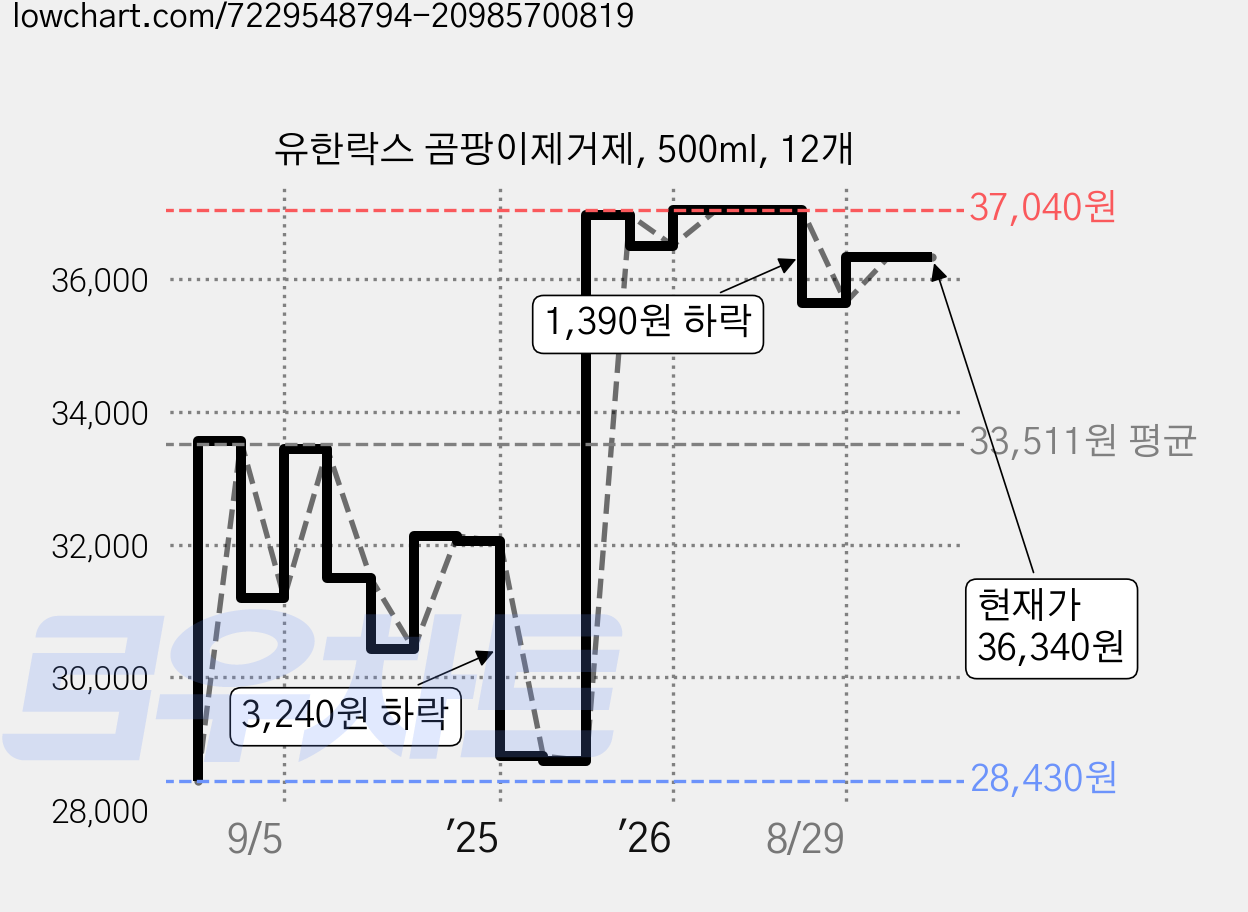 유한락스 곰팡이제거제, 500ml, 12개 가격 변동 차트, 현재가 36,340원, 관측 최저가 27,430원
