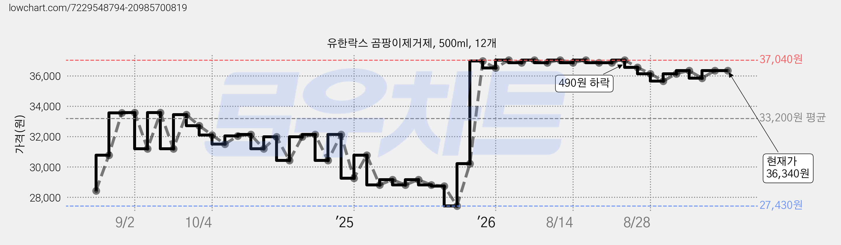 유한락스 곰팡이제거제, 500ml, 12개 가격 변동 차트, 현재가 36,340원, 관측 최저가 27,430원