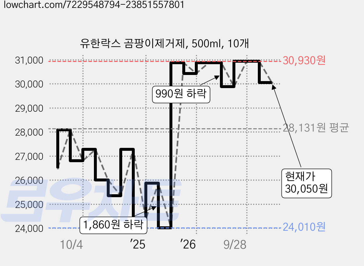 유한락스 곰팡이제거제, 500ml, 10개 가격 변동 차트, 현재가 30,050원, 관측 최저가 23,950원