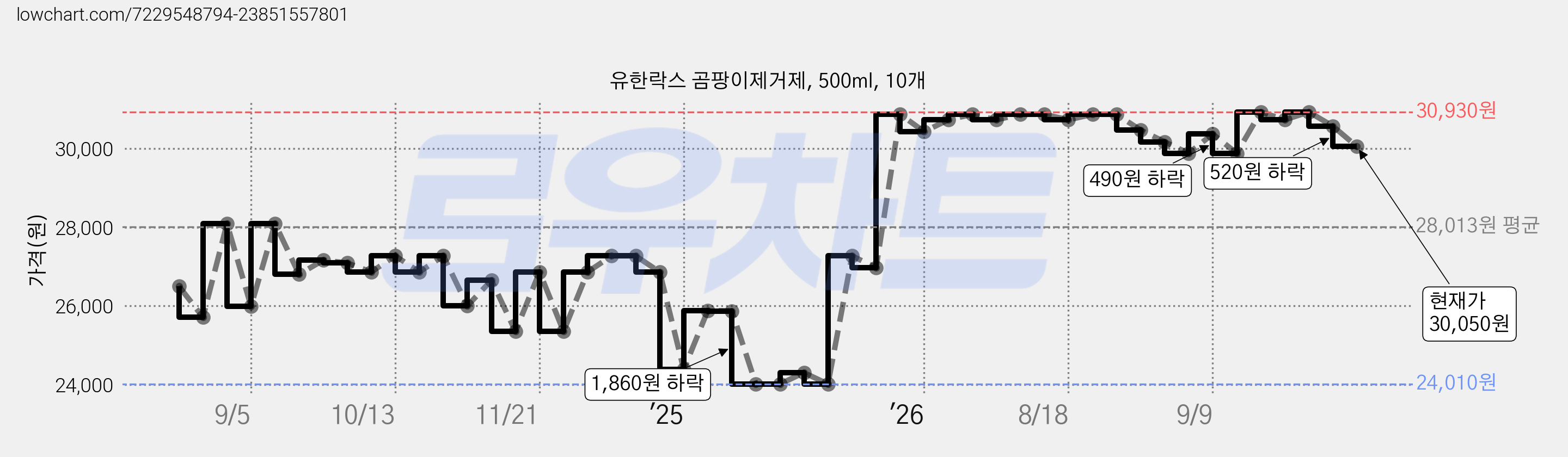 유한락스 곰팡이제거제, 500ml, 10개 가격 변동 차트, 현재가 30,050원, 관측 최저가 23,950원
