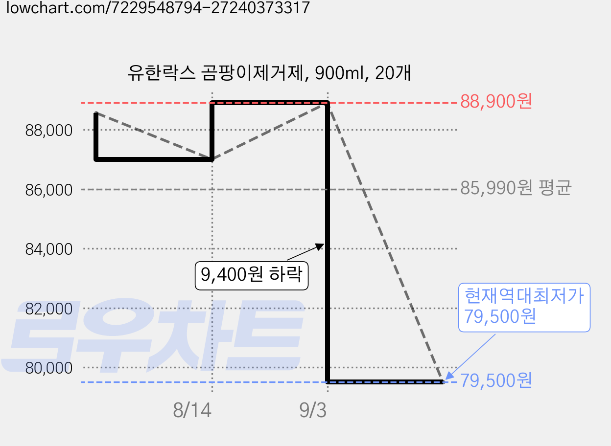 유한락스 곰팡이제거제, 900ml, 20개 가격 변동 차트, 현재가 79,500원, 역대최저가