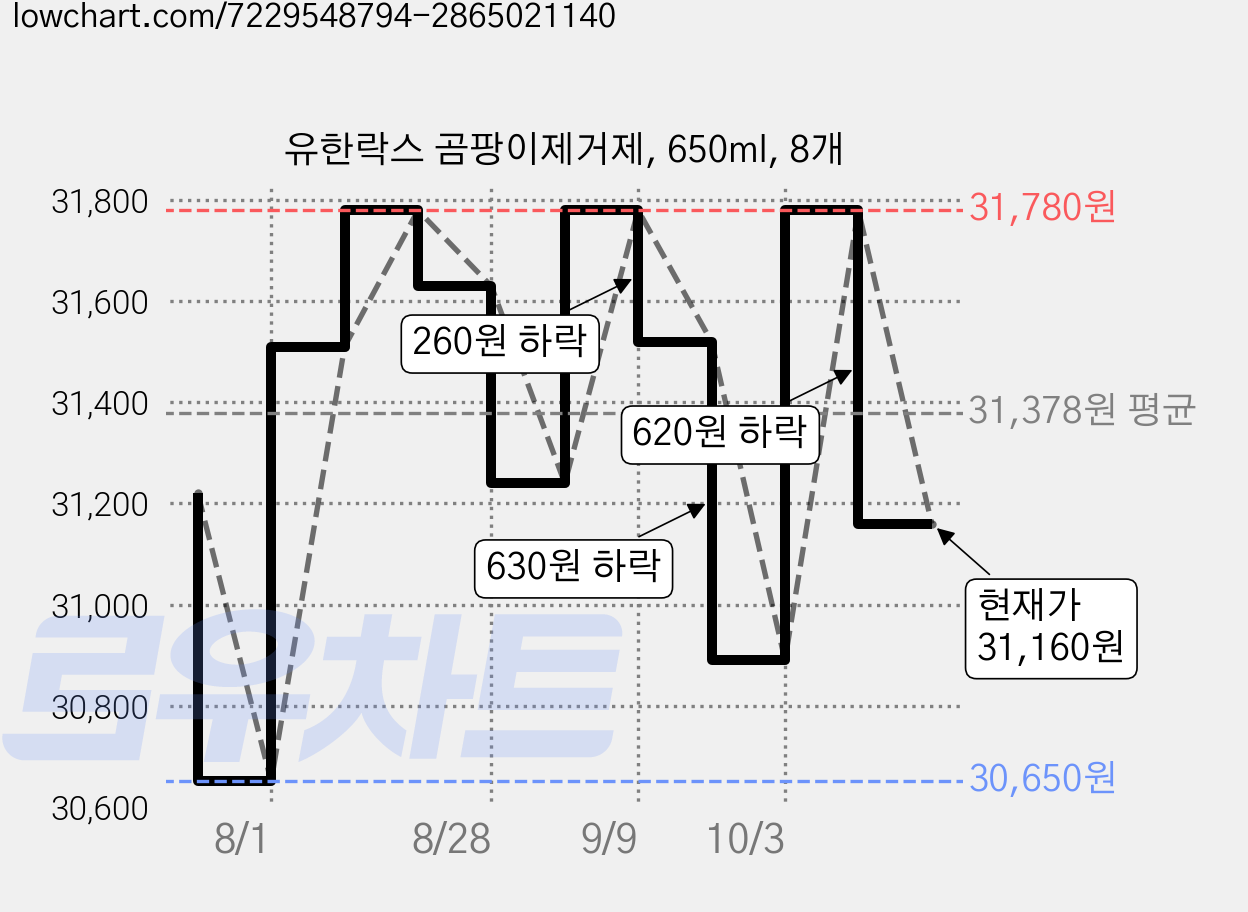 유한락스 곰팡이제거제, 650ml, 8개 가격 변동 차트, 현재가 31,160원, 관측 최저가 30,650원