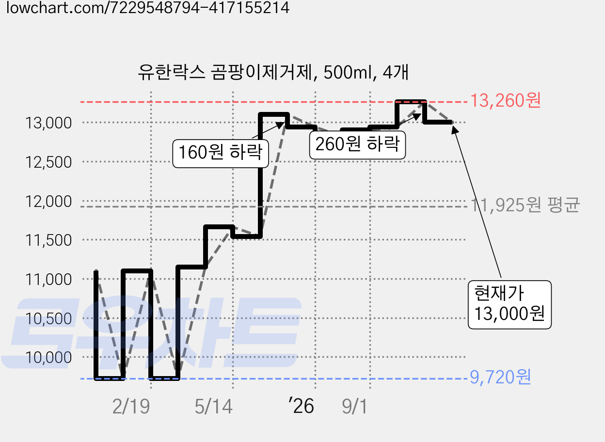 유한락스 곰팡이제거제, 500ml, 4개 가격 변동 차트, 현재가 13,000원, 관측 최저가 9,720원