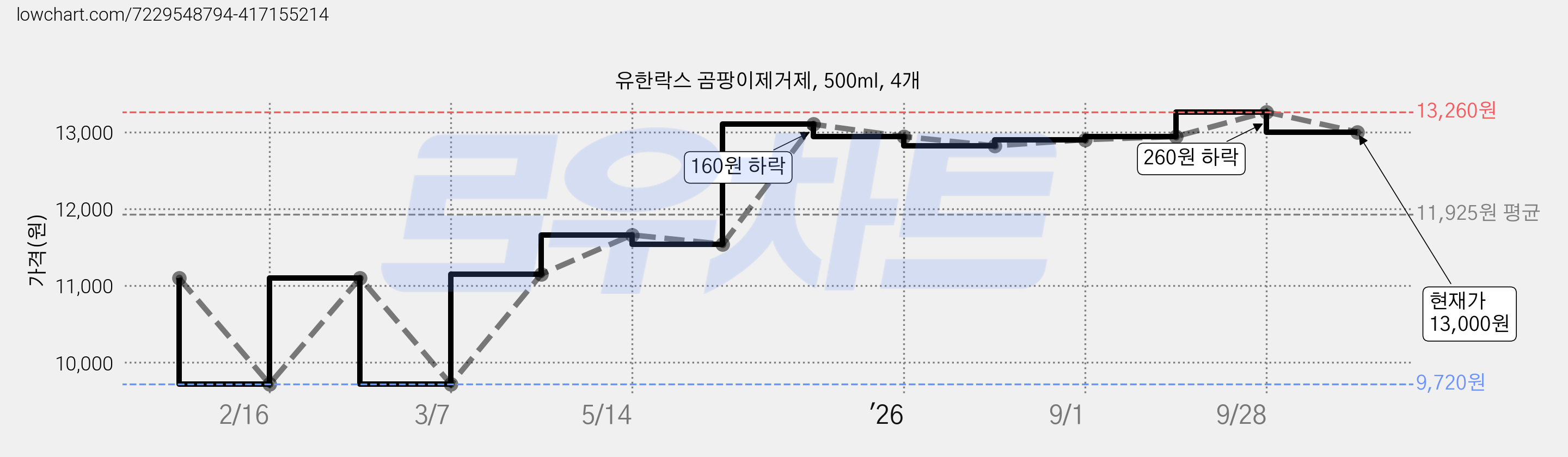 유한락스 곰팡이제거제, 500ml, 4개 가격 변동 차트, 현재가 13,000원, 관측 최저가 9,720원