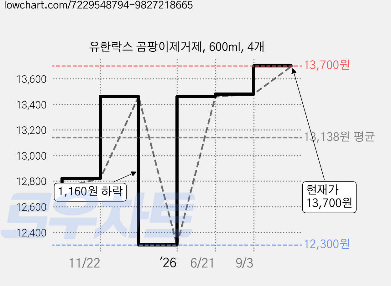 유한락스 곰팡이제거제, 600ml, 4개 가격 변동 차트, 현재가 13,700원, 관측 최저가 12,300원