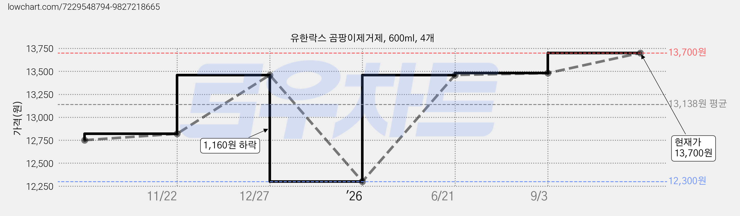 유한락스 곰팡이제거제, 600ml, 4개 가격 변동 차트, 현재가 13,700원, 관측 최저가 12,300원