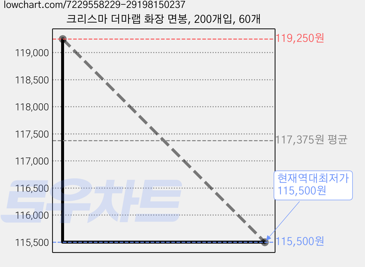크리스마 더마랩 화장 면봉, 200개입, 60개 가격 변동 차트, 현재가 115,500원, 역대최저가