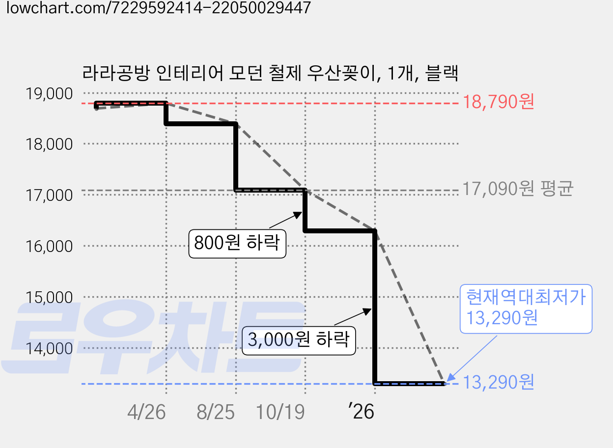 라라공방 인테리어 모던 철제 우산꽂이, 1개, 블랙 가격 변동 차트, 현재가 13,290원, 역대최저가