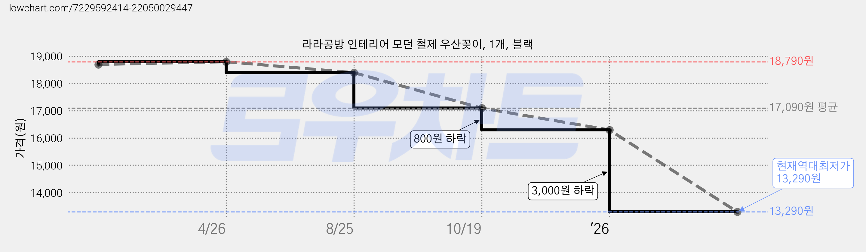 라라공방 인테리어 모던 철제 우산꽂이, 1개, 블랙 가격 변동 차트, 현재가 13,290원, 역대최저가