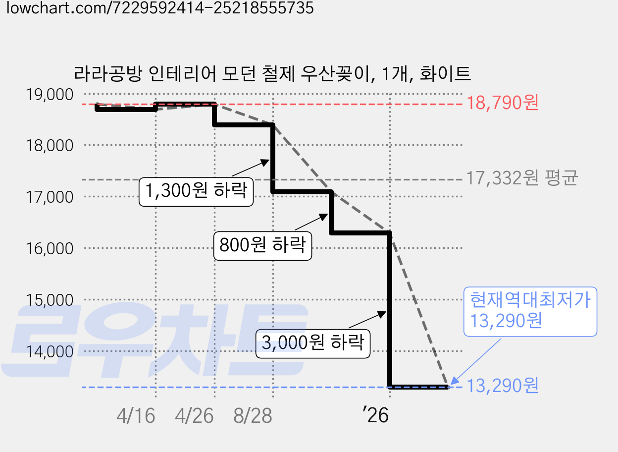 라라공방 인테리어 모던 철제 우산꽂이, 1개, 화이트 가격 변동 차트, 현재가 13,290원, 역대최저가