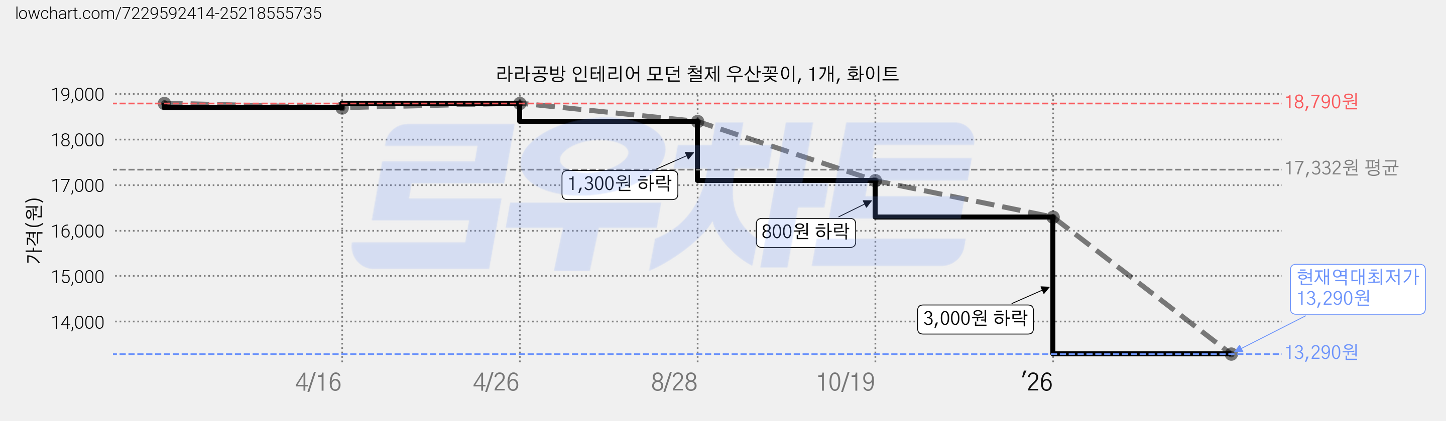 라라공방 인테리어 모던 철제 우산꽂이, 1개, 화이트 가격 변동 차트, 현재가 13,290원, 역대최저가
