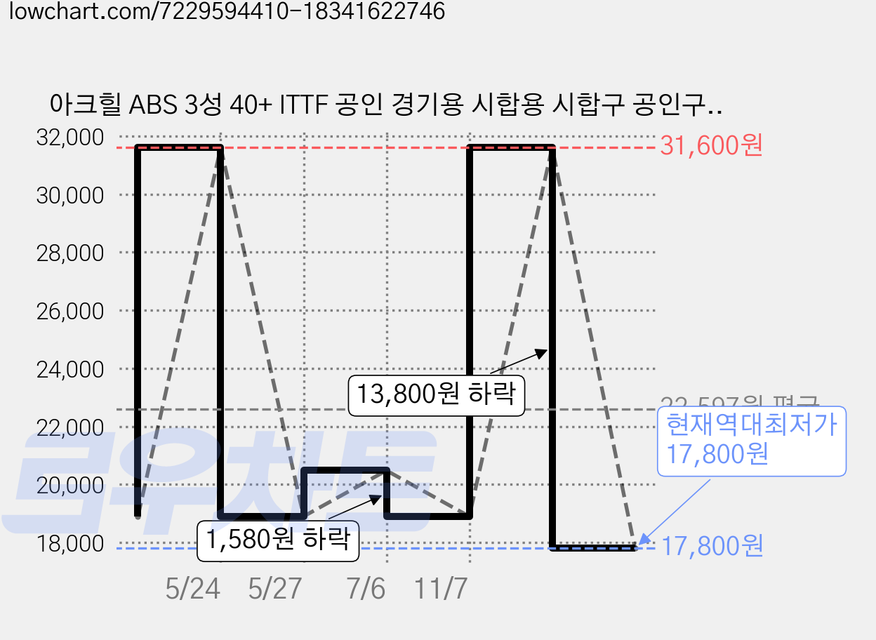 아크힐 ABS 3성 40+ ITTF 공인 경기용 시합용 시합구 공인구 탁구공 6입, 2팩, 화이트, 6개입 가격 변동 차트, 현재가 17,800원, 역대최저가