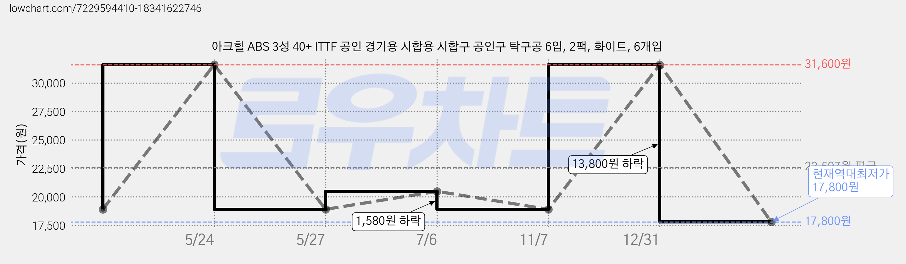 아크힐 ABS 3성 40+ ITTF 공인 경기용 시합용 시합구 공인구 탁구공 6입, 2팩, 화이트, 6개입 가격 변동 차트, 현재가 17,800원, 역대최저가