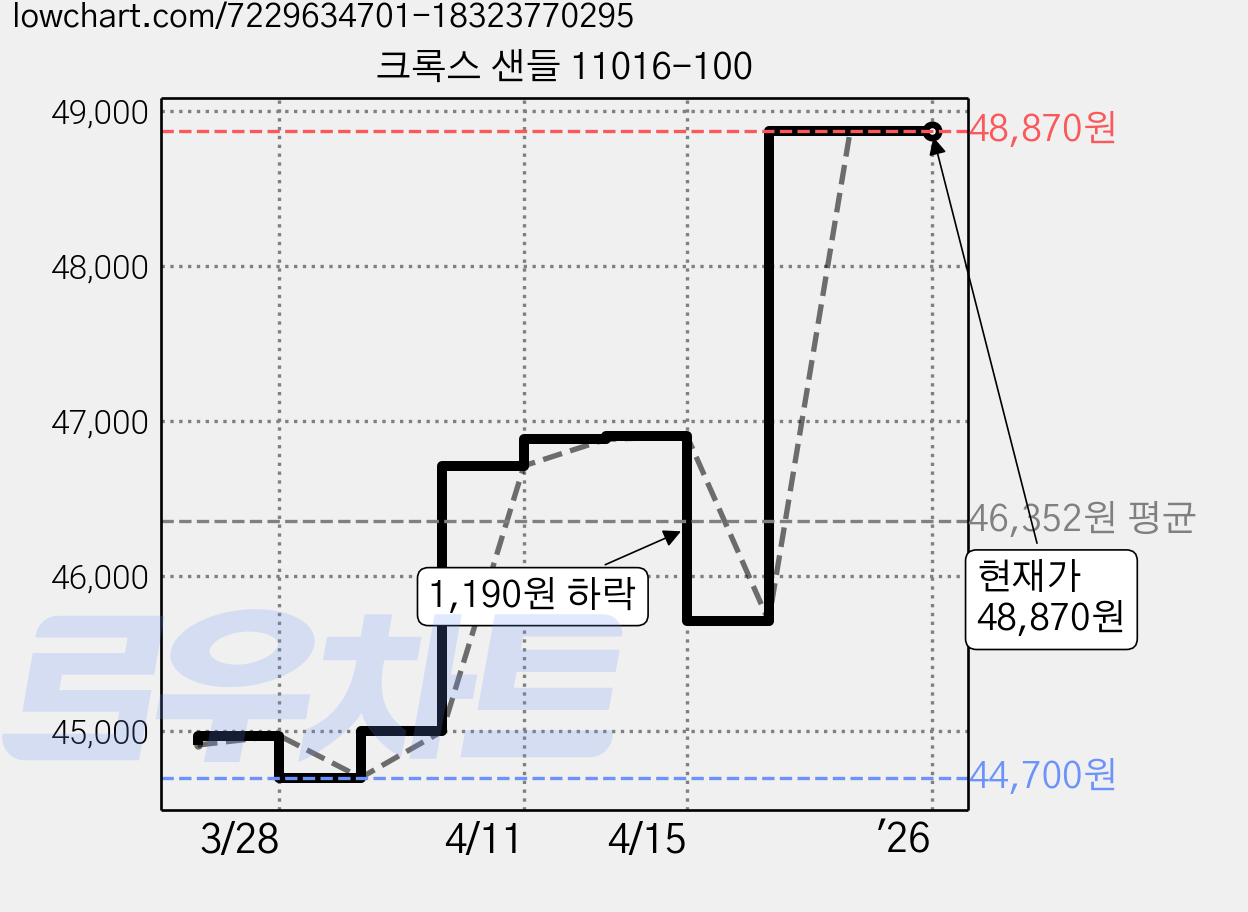 크록스 샌들 11016-100 가격 변동 차트, 현재가 48,870원, 역대최저가