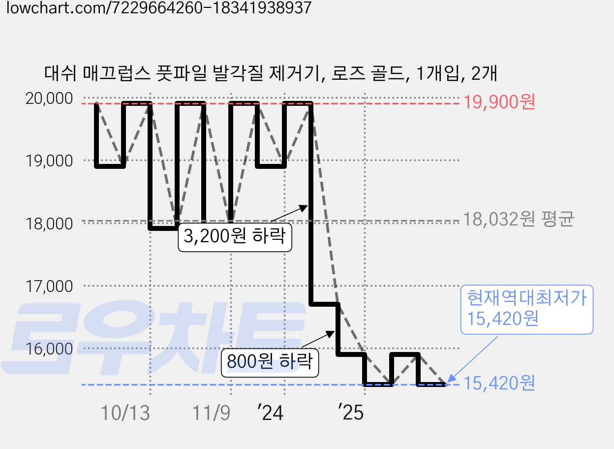 대쉬 매끄럽스 풋파일 발각질 제거기, 로즈 골드, 1개입, 2개 가격 변동 차트, 현재가 15,420원, 역대최저가