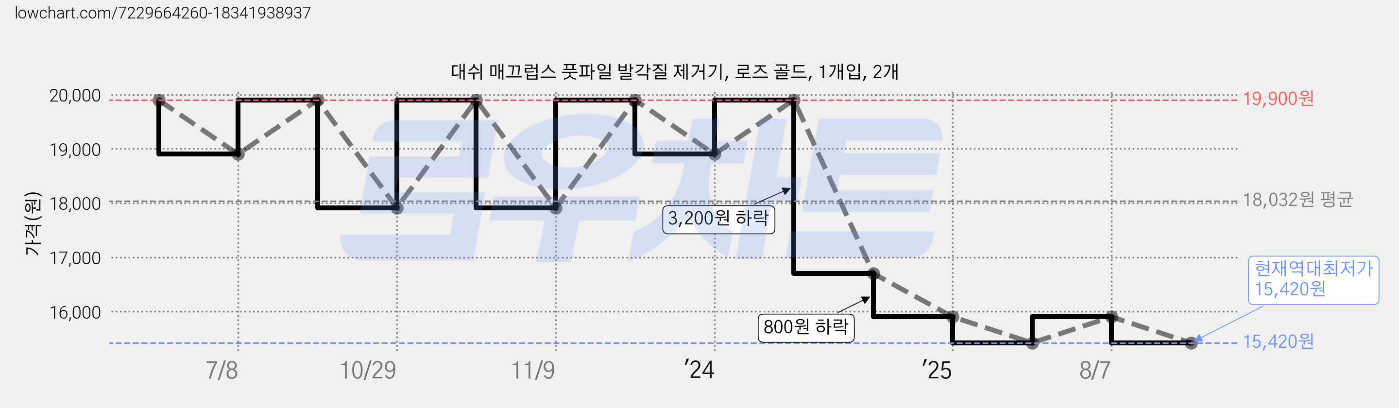 대쉬 매끄럽스 풋파일 발각질 제거기, 로즈 골드, 1개입, 2개 가격 변동 차트, 현재가 15,420원, 역대최저가