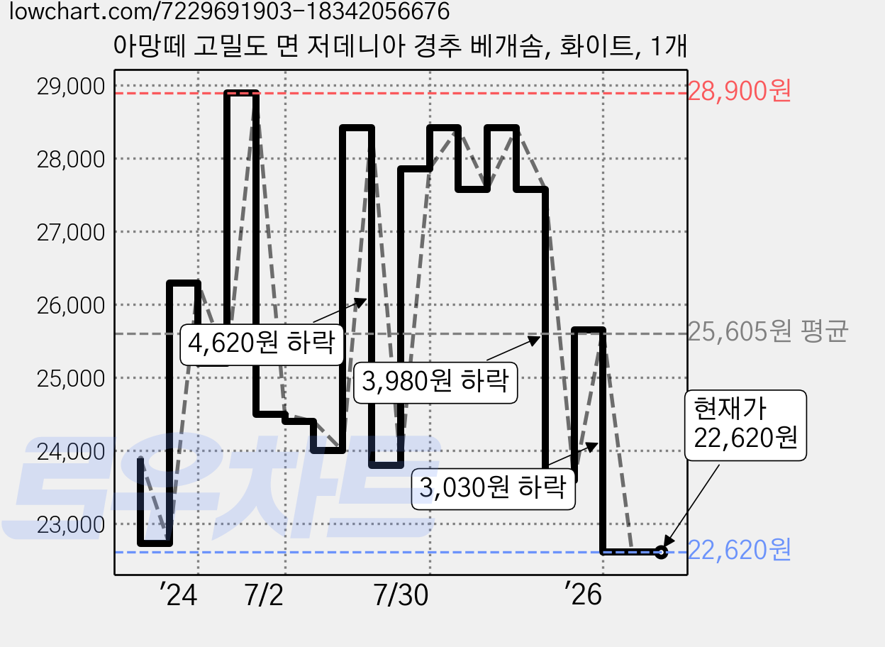 아망떼 고밀도 면 저데니아 경추 베개솜, 화이트, 1개 가격 변동 차트, 현재가 22,620원, 관측 최저가 20,870원